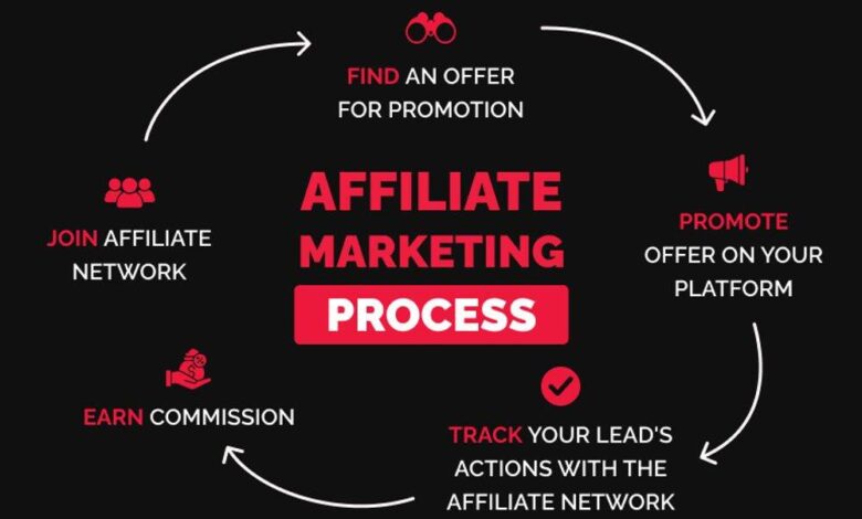 Advanced Affiliate Marketing Strategies: Best Practices for 2024