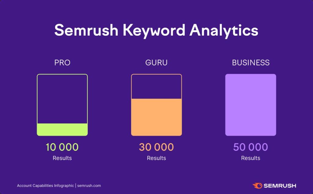 Advanced Tips for Using the SEMrush Free Keyword Tool